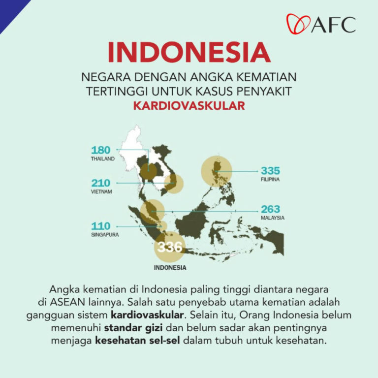 Indonesia Kardiovaskular Tertinggi