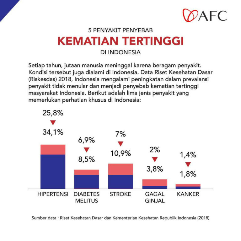 Penyakit Dengan Kematian Tertinggi Indonesia Afc Indo