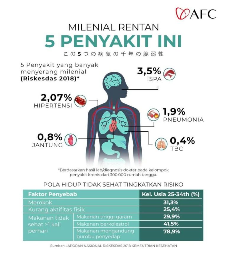 Penyakit Milenial