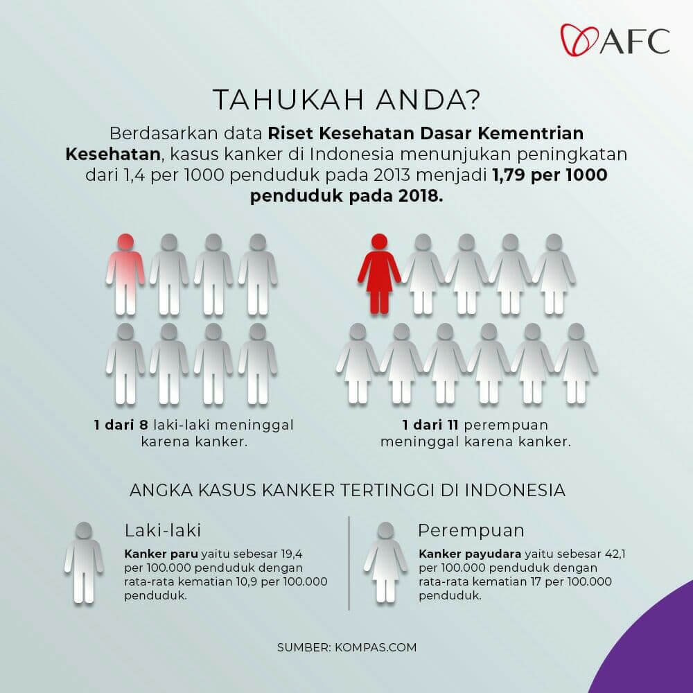 Kasus Kanker Di Indonesia | AFC Indo